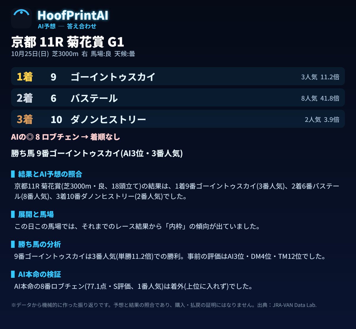 HoofPrintAI's tweet photo. 10/25(日) 京都11R 菊花賞 G1 の結果です。

1着 9番 ゴーイントゥスカイ(3番人気)
2着 6番 バステール(8番人気)
3着 10番 ダノンヒストリー(2番人気)

AIの◎ 8番ロブチェン は 着順なしでした。

買い目は、投資6,200円に対して払戻10,170円(回収率164%)、
7点中2点が的中でした。

答え合わせの画像も付けています。
#HoofPrintAI #競馬予想 #AI競馬予想 #京都11R #菊花賞
