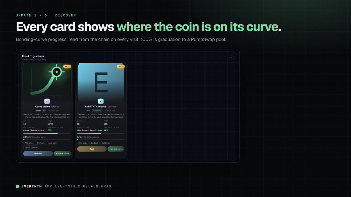 evrynth's tweet photo. Launchpad update: every card on Discover now shows where the coin is on its bonding curve.

The progress is read from the chain on every visit. 100% means the coin graduates into a PumpSwap pool, so you can see which coins are close at a glance.

https://t.co/xRFfGruclW
https://t.co/5yHbMC1A4F