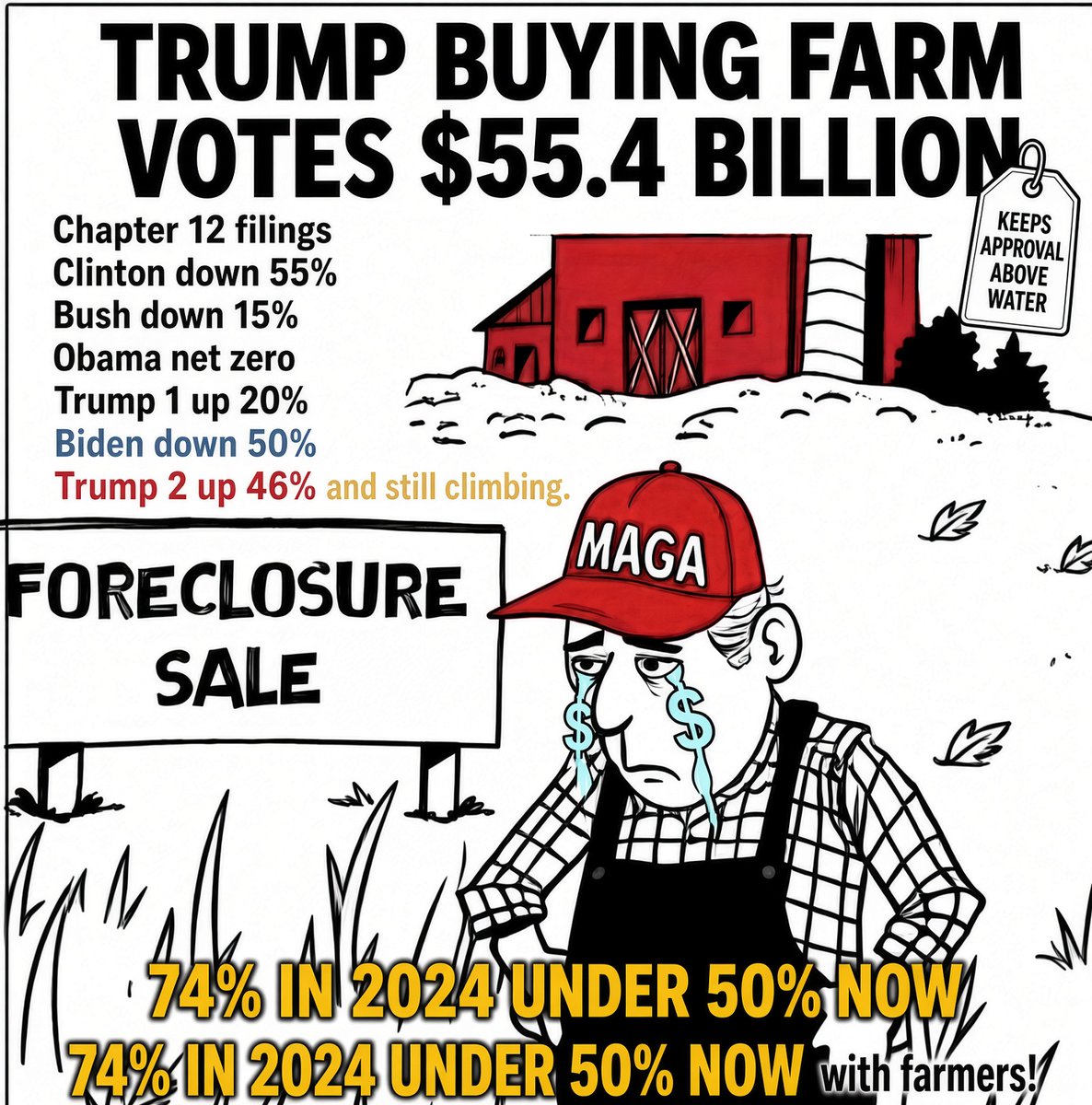 i_danforth's tweet photo. Where's the "$19 Trillion" Trump promised last year and up to $20 Trillion now that Trump said was being invested in the USA? 

$4 Billion is nice but it's only 0.02% of the $20 Trillion he said was coming?

Just like the DOGE and Tariff checks he promised. 

That $4 Billion won't lower gas prices.

That $4 Billion won't bring back the military members killed and wounded for a 'war of choice.'

That $4 Billion won't repay Georgia's taxpayers back for the tens of Millions of costs that Trump caused by personally attacking the Democrats AND Republicans who oversaw Georgia's #2020election. 

$4 Billion in Georgia won't do anything to lower the almost $4 Trillion that's been added to our #NationalDebt in only 21 months.  

$4 Billion in Georgia won't offset the over $2 Billion Trump has spent on Washington DC beautification projects using dozens of #NObidContracts that enrich his friends and donors. 

$4 Billion won't reimburse taxpayers for the over $500 Million that taxpayers are the hook for Trump's ballroom, even though Trump promised zero cost to taxpayers.  

I could go on...

All Presidents occasionally lie or break promises.  Trump's has taken lying and broken promises to a new level.

He's not normal. He's cried about not getting the #NobelPeacePrize while the USA is still fighting Iran and after we invaded Venezuela and killed over in speedboats in the Caribbean. 

There's really something wrong with this guy, but what's worse are Americans that know all of these things yet still support this ceuel buffoon. What does that say about them?