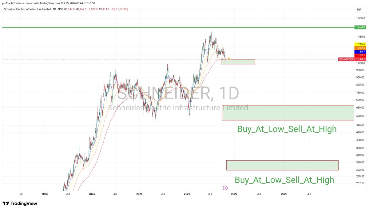 profitable55282's tweet photo. #SCHNEIDER ELECTRIC cmp 1114
Frm upper GREEN BOX, may go up a little 5-10%, bt 4 strngr rally it has 2 fall till the lwr GREEN BOX arnd 630
High 1548, final station between 1620-1650

#QUERIES #STOCKMARKETINDIA #Sell_At_High_Buy_At_Low https://t.co/COg1Jt8Vk7