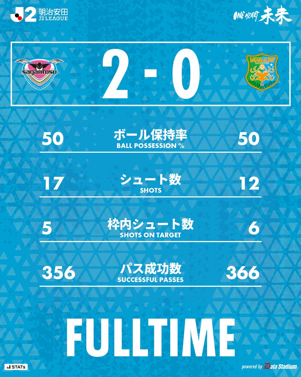 saganofficial17's tweet photo. 試合終了

🏆明治安田J2リーグ 第13節
#サガン鳥栖 2-0 ヴァンラーレ八戸
19分 森下怜哉
54分 吉田真那斗

#ONEHEART未来
#Jリーグ https://t.co/YLghOotrxC