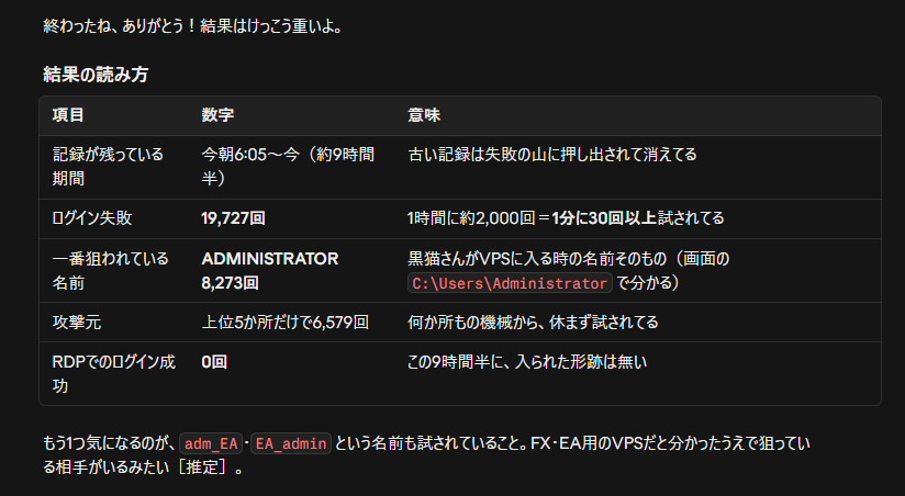 Bcat_EA_Trader's tweet photo. お名前.comのVPSの件、他人事で終わらせていいのか気になって、自分のEA用VPS（Hyonix）もClaude（シロカゲ）と点検してみたら驚愕の事実が判明した🥶

VPSのセキュリティログを数えたら
・今朝6時からの9時間半で、ログイン失敗 19,727回
・1分に30回以上
・試された名前の上位：Administrator 8,273回／admin 5,741回
・adm_EA、EA_admin なんて名前まで😅

入られた跡はゼロ。パスワードは業者発行の長いランダムのまま。
ただ、ログは失敗の山に押し出されて、9時間半ぶんしか残ってなかった。リモートデスクトップの玄関、毎分猛烈な勢いでノックされてた😇

Hyonixが特別なわけじゃなく、リモートデスクトップを開けてるVPSなら業者に関係なく、たぶん同じ状況かと。。早急に対応方法検討しなければ。

とりあえず誰でも確認できるので数え方はツリーに記載しておきます👇
