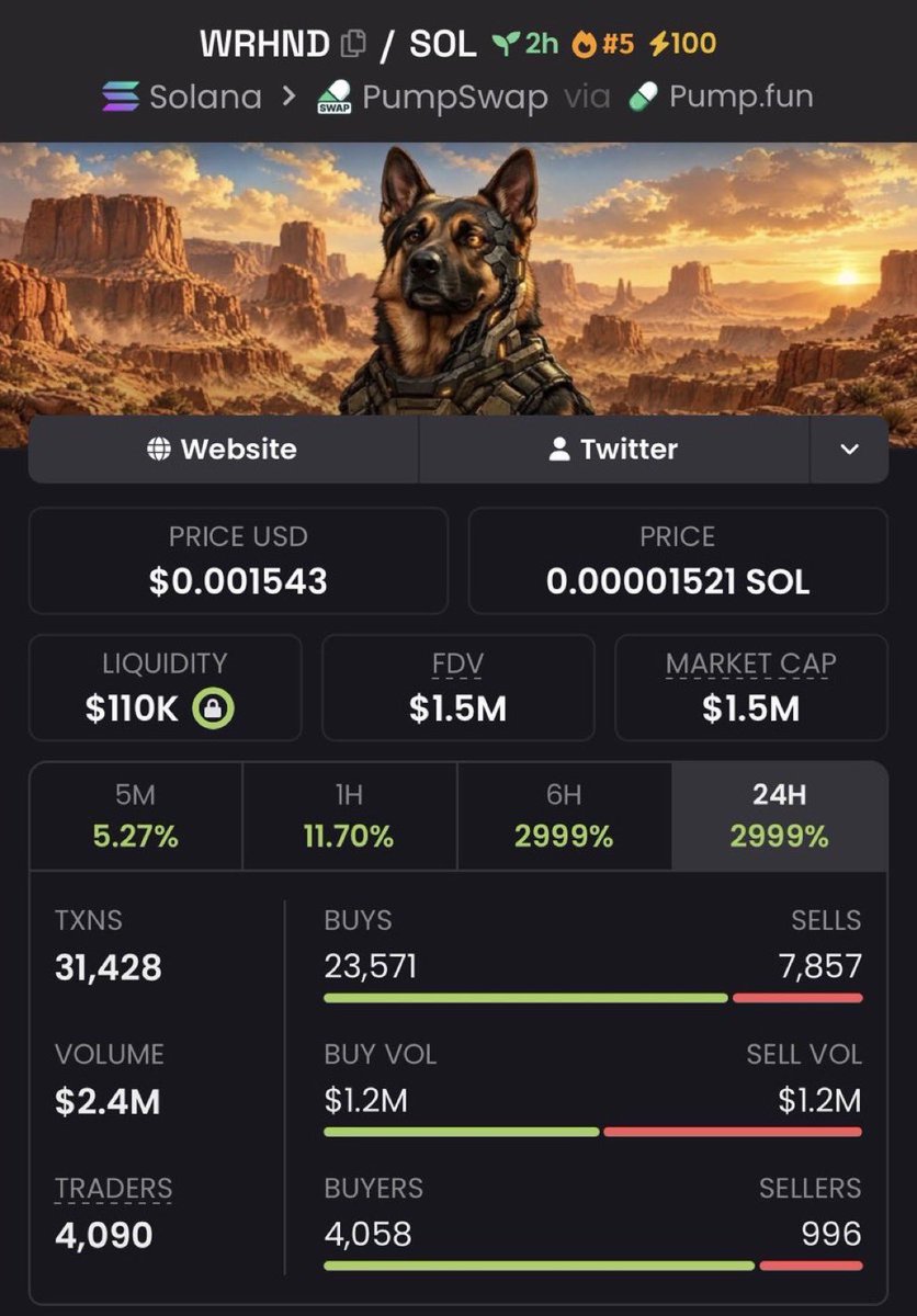 JEREMYhboo's tweet photo. $WRHND 38.27x+ ๐๐ฅ
Called around $39.2K MC โ touched $1.5M MC+
Insane breakout with explosive momentum pushing it beyond 35x ๐๐ฅ
Ca: hFF4rkdzsaoYhkz4dGEQepGmHCBTVFFCoaLXbJqpump
#WRHND #memecoin #Solana #crypto https://t.co/dfOCaONVjp