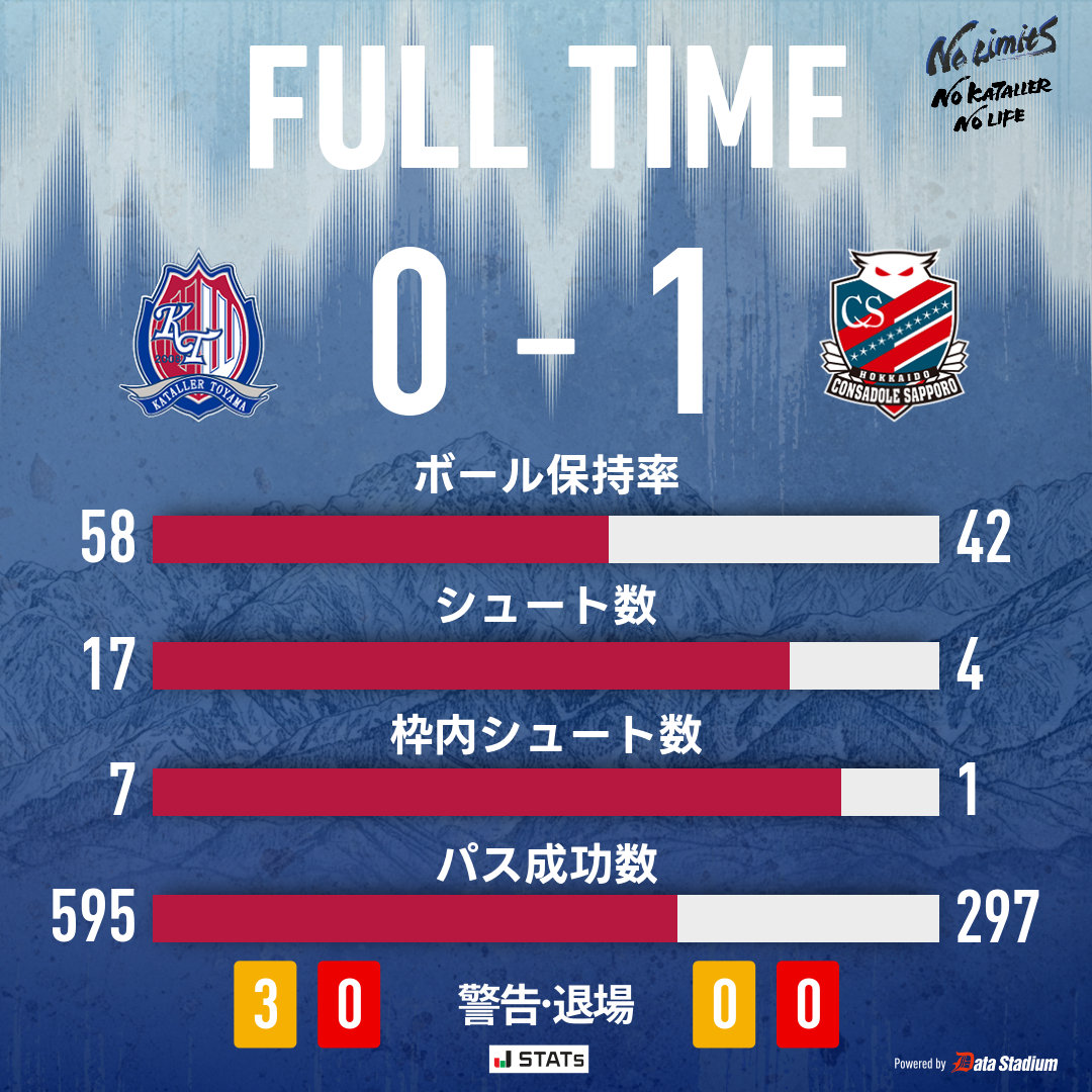 katallertoyama's tweet photo. 試合終了
🏆明治安田J2リーグ 第13節
#カターレ富山 0-1 #北海道コンサドーレ札幌
#J2 #Jリーグ https://t.co/eP0iJsZyOW