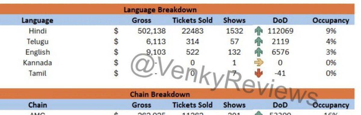 balaji_theone's tweet photo. Kannada - 0 😭😭. Cocky bhai stardom 🥵🔥 https://t.co/5IbWV9I4Fs