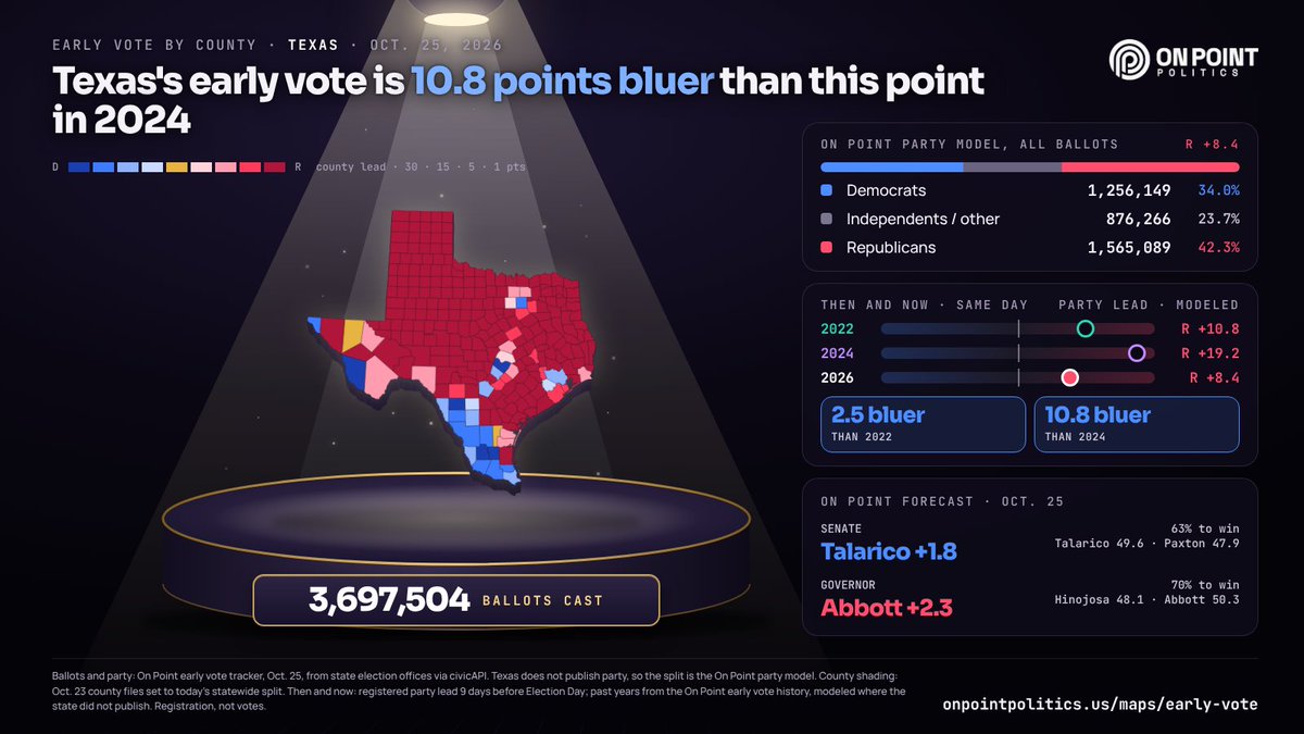 onpointpolitics's tweet photo. Texas' early vote is 10.8 points BLUER than this point in 2024.

Texas Early Vote as of 10/25 (estimate)
🔵Democrats - 1,256,149 (34.0%)
⚪️Independents - 876,266 (23.7%)
🔴Republicans - 1,565,089 (42.3%)

Senate: Talarico +1.8. Governor: Abbott +2.3 👇
https://t.co/l58auY7GfB https://t.co/NbYYqVMIcV