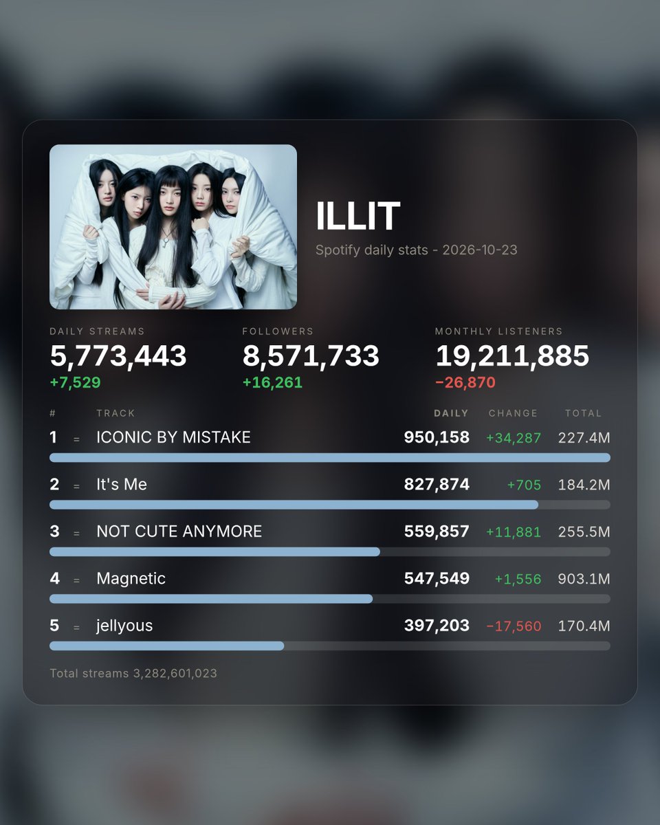 ILLITSPOTIFYST's tweet photo. ILLIT
Spotify daily stats - 2026-10-23
Streams 5,773,443 (+7,529)
Followers 8,571,733 (+16,261)
Monthly listeners 19,211,885 (-26,870)

#ILLIT #아일릿 #アイリット https://t.co/Gv5Kc8Lt13