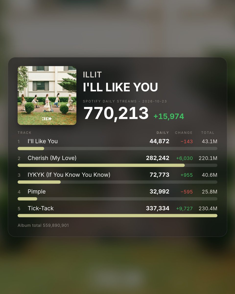ILLITSPOTIFYST's tweet photo. ILLIT - I'LL LIKE YOU
Spotify daily streams - 2026-10-23
770,213 (+15,974)

#ILLIT #아일릿 #アイリット #ILL_LIKE_YOU https://t.co/4ilnryuSC7