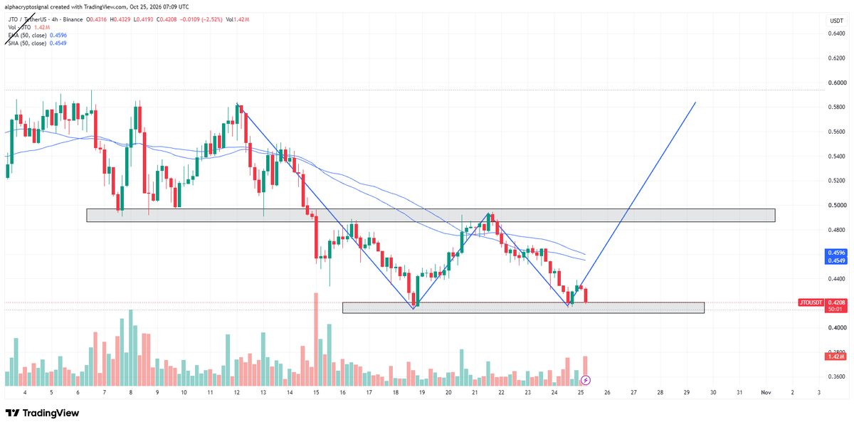 alphacryptosign's tweet photo. solana:jtojtomepa8beP8AuQc6eXt5FriJwfFMwQx2v2f9mCL is building a double bottom on the $0.42 support.

Price is ~0.421. The second low is in. Long while that zone holds. A bounce targets the $0.49 resistance.

A 4h close under $0.42 kills it. https://t.co/JPEw1Gqjia