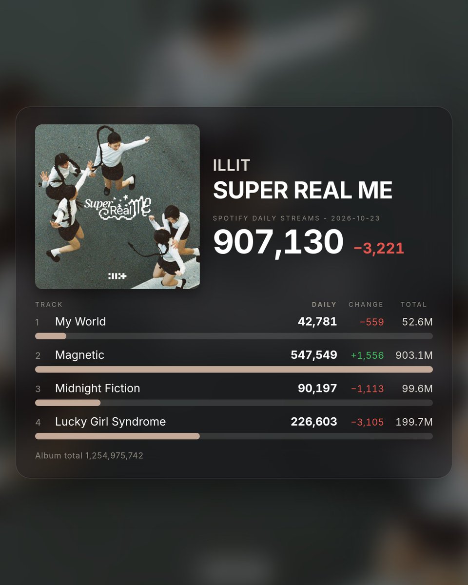 ILLITSPOTIFYST's tweet photo. ILLIT - SUPER REAL ME
Spotify daily streams - 2026-10-23
907,130 (-3,221)

#ILLIT #아일릿 #アイリット #SUPER_REAL_ME https://t.co/1hQvbK2gpt