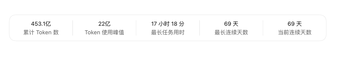 David114467's tweet photo. CodeX耗费了453亿token

为什么我感觉什么也没有干呢？ https://t.co/PB6Y5dtk7a