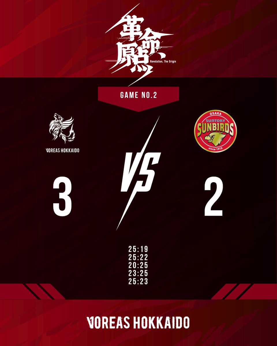 voreas_official's tweet photo. 【MATCH RESULT🐺】

🗓️10/25(sun)
🆚サントリーサンバーズ大阪

1️⃣⭐️25-19
2️⃣⭐️25-22
3️⃣20-25⭐️
4️⃣23-25⭐️
5️⃣⭐️25-23

セットカウント3-2🙌

10度のデュースを経て、
最終第5セットは15点マッチが25点までもつれるフルセットの大激闘。

現地で、そして画面の向こうから、
最後まで選手たちを後押しする熱いご声援を本当にありがとうございました！🐺🔥

#ヴォレアス北海道 #バレーボール #VOREAS #旭川 #VOREAS10TH