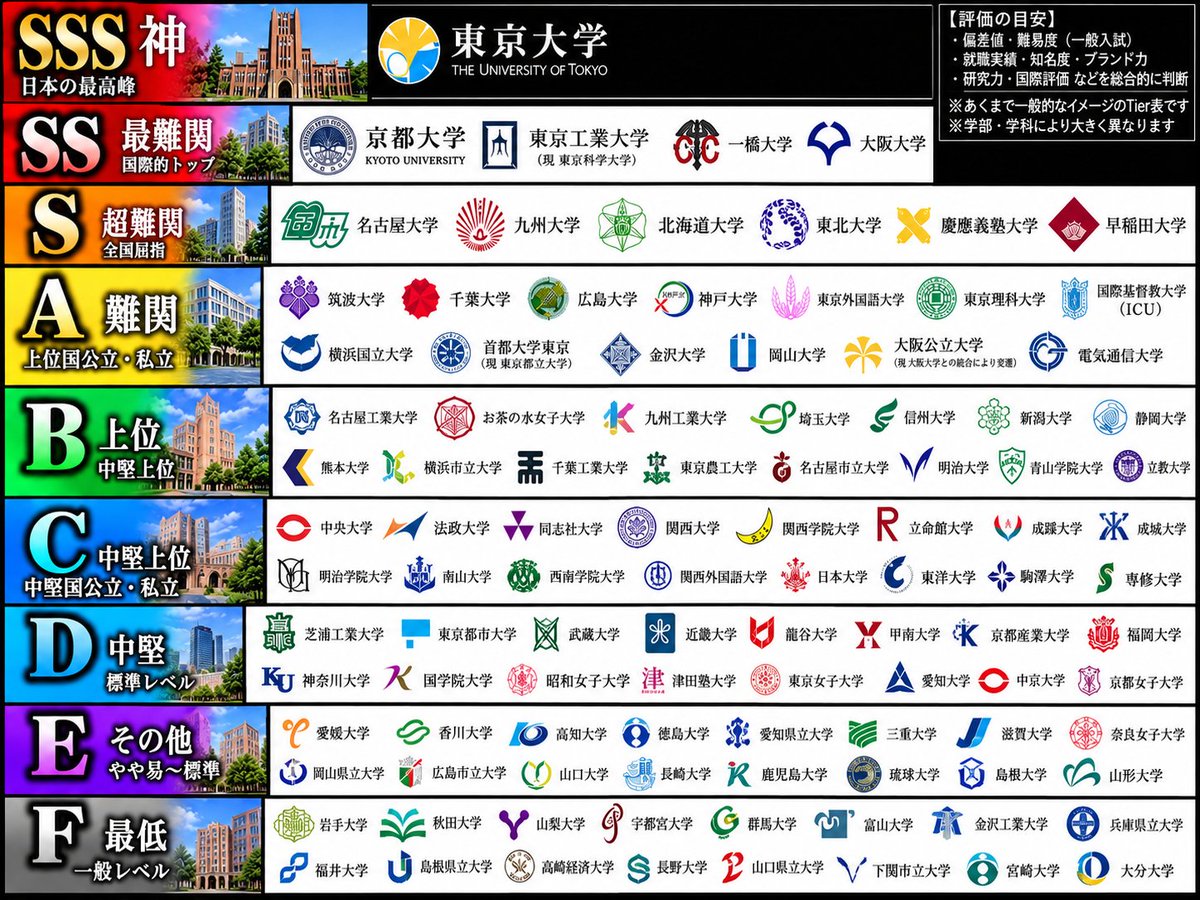 unicorn7dao's tweet photo. 【いやいや、これが正解？】
私のチャッピーはこう言ってる。
学歴厨の皆様教えて下さい！！
↓
結局あってそう？？ https://t.co/lS6qJN2TCe