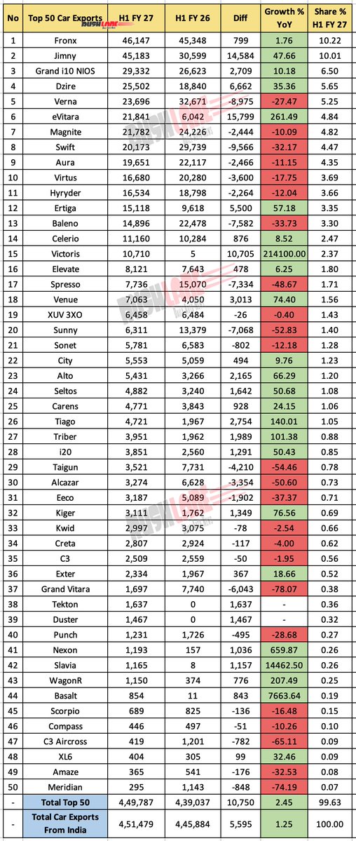 rushlane's tweet photo. Top 50 Car Exports H1 FY2027 – Maruti Takes 51% Share, Fronx And Jimny Lead

Read more at... https://t.co/D43PfWzqQm . https://t.co/iIA1V74Plf