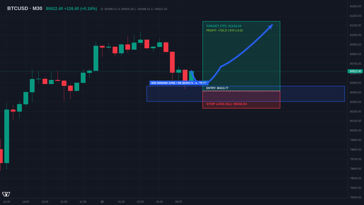 MiccszvPa's tweet photo. #BTCUSD M30 | 触及需求区做多 ✅

📍 核心区间：80305 - 80465
🎯 目标位 (TP)：81143
🛑 防守位 (SL)：80233

分析逻辑：斐波那契 61.8% 黄金分割位出现明确拒绝影线，多空力量在此换手完毕。

📌 详细开仓逻辑与仓位配比已置顶更新 https://t.co/ZCSpwOP2oZ
