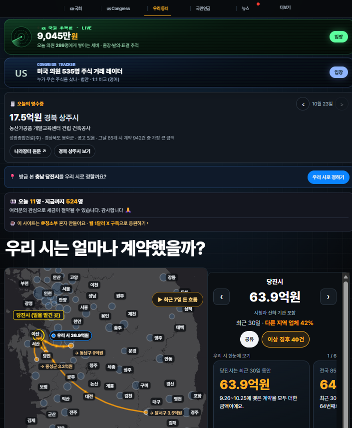 rainycamprelax's tweet photo. 와… 진짜 능력자분이 나타났네요! 👍

국회의원들이 뭘 하고 다니는지
게임처럼 확인할 수 있게 만들어 놨습니다.

✅ 국회의원 299명 출장·법안 발의·표결
✅ 우리 동네 세금 사용 내역
✅ 지자체 계약·업체별 수주 현황
✅ 수상한 계약 패턴까지!

이런 건 국민 모두가 알아야죠.
https://t.co/sKs3uG6iCB
