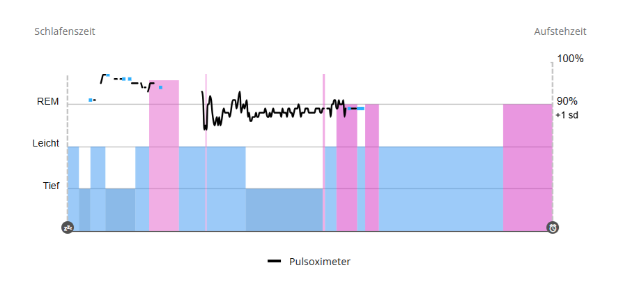 falsel_net's tweet photo. Guten Morgen ☕️!
Niedrig dosiert Pyridostigmine wirkt tagsüber sicher.
Nachts: REMschlaf 19%, Leichtschlaf 32%, Tiefschlaf 26% heute: Atemfrequenz Ø 15 brpm, klar ist dass die #SpO2 noch zu niedrig ist, aber insgesammt seit August 2026 ist Verbesserung der Schlafqualität sichtbar: