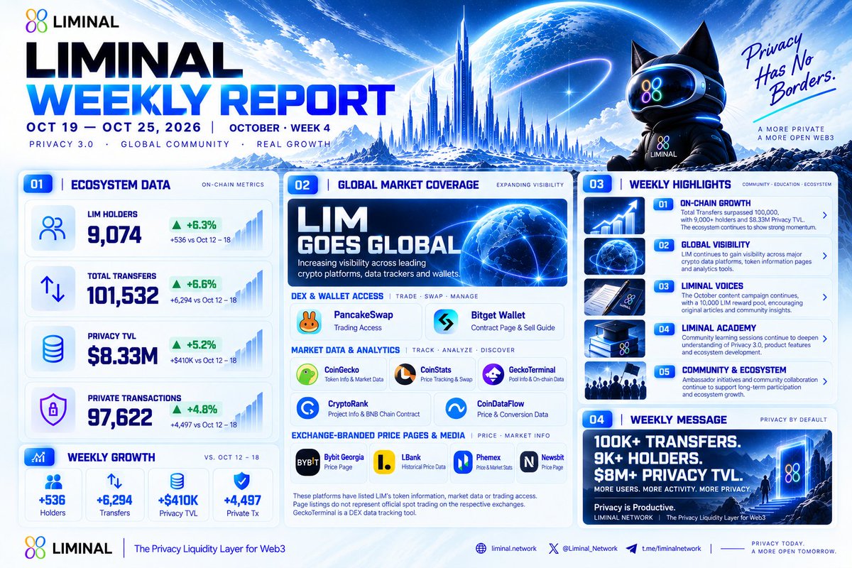 LiminalNet's tweet photo. 📈 Liminal Weekly Report | Oct 19–25
🚀 New milestones unlocked!

👥 9,074 Holders ↑6.3%
🔄 101,532 Transfers ↑6.6%
💰 $8.33M TVL ↑5.2%
🔐 97,622 Private Tx ↑4.8%

🌍 Growing global visibility.
More users. More privacy.
Privacy is Productive.
#Liminal #LIM #Web3 https://t.co/g2NYAg1Bpx