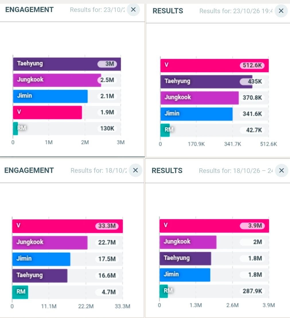 v_hotrends's tweet photo. SNS king Kim Taehyung aka V of bts is the most mentioned Kpop idol on sns with 5.7M mentions and 49.9M engagement for the past week 

#KimTaehyung #BTSV #V #Taehyung #テヒョン テテ #キムテヒョン #金泰亨 방탄소년단 뷔 https://t.co/nirny6uoHW