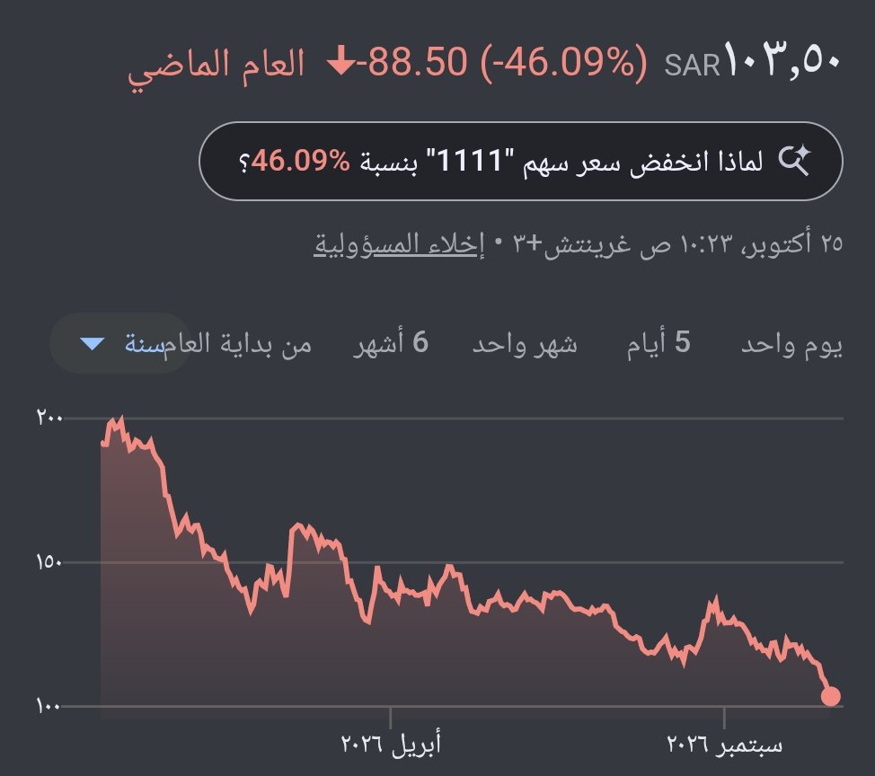 EngSam0701's tweet photo. 🤦‍♂️ سهم #مجموعة_تداول يتداول دون سعر الإدراج و إنخفاض 47% خلال سنة https://t.co/w3UVjHBSUq