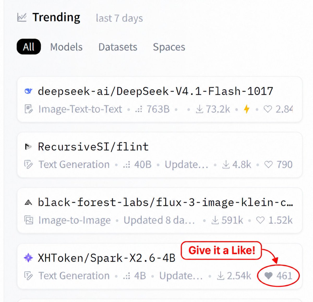 SparkLLM's tweet photo. 🎉 Spark-X2.6-4B reached #4 on Hugging Face Trending!
Snapshot: All · last 7 days, Oct 25, 2026.

Thanks for your support, hands-on reports &amp; constructive feedback. If you find it useful, give it a ❤️ Like:
https://t.co/5GdI4SGeTo https://t.co/BdsTD4SZEV