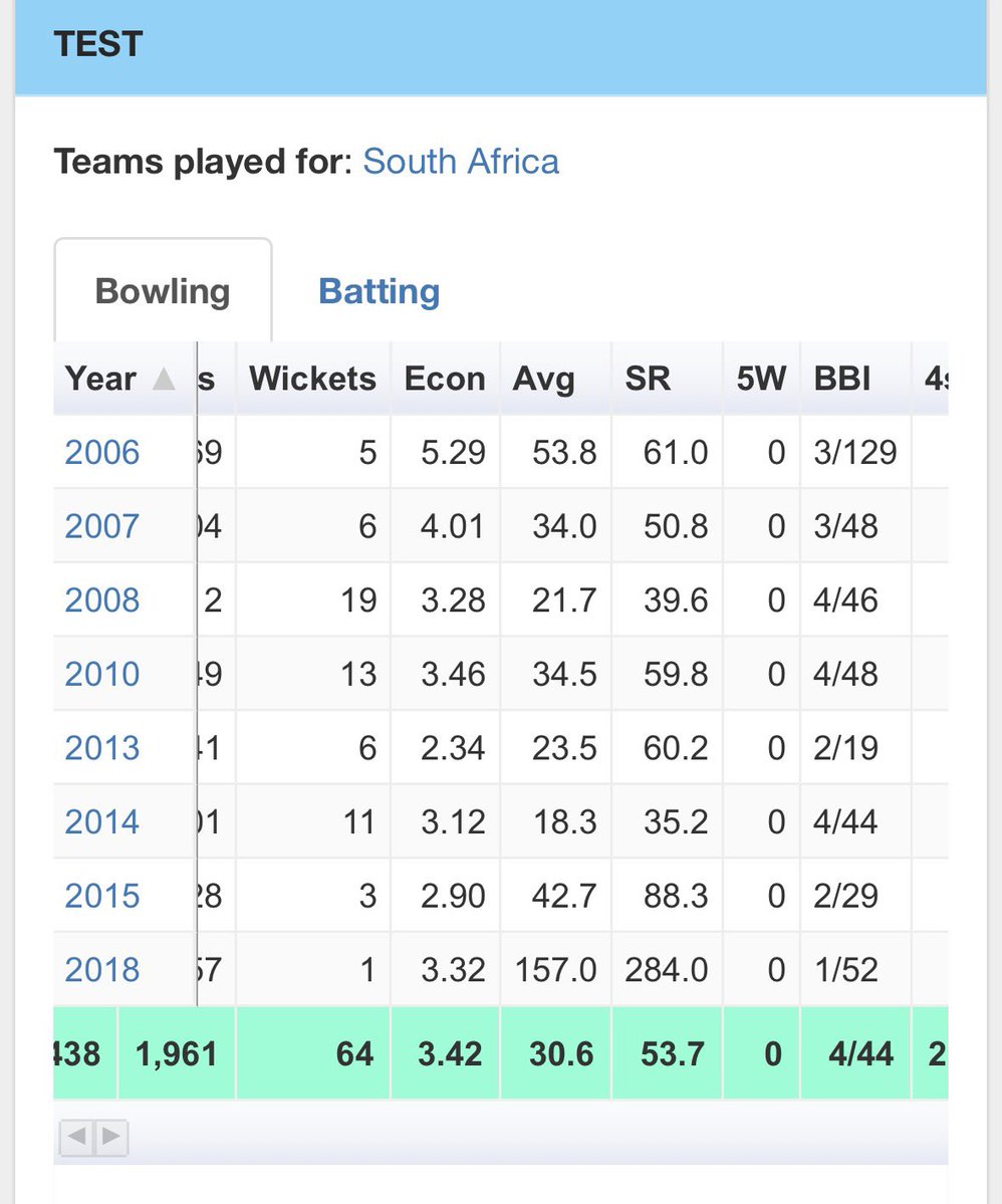 markgr4ys0n's tweet photo. @johannesburg119 @Xtra_coverdrive His 10for against India was an all timer, one of the best ever. Ahmedabad spell asw an excellent one. 

Check the gap in risk bashing and the top 7 between them tho https://t.co/FjX5uHtG3Z