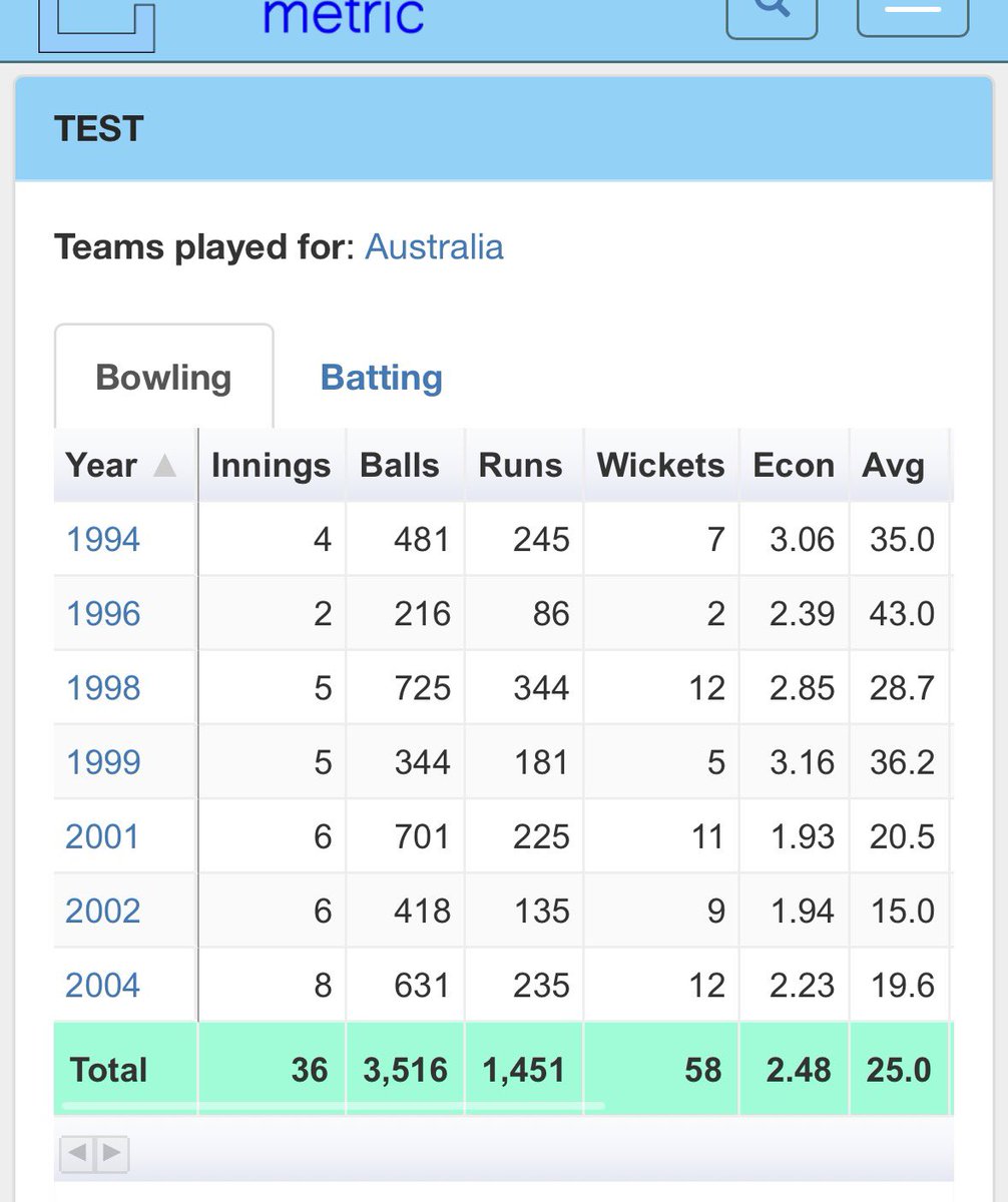 markgr4ys0n's tweet photo. @johannesburg119 @Xtra_coverdrive His 10for against India was an all timer, one of the best ever. Ahmedabad spell asw an excellent one. 

Check the gap in risk bashing and the top 7 between them tho https://t.co/FjX5uHtG3Z
