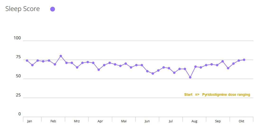 falsel_net's tweet photo. Guten Morgen ☕️!
Niedrig dosiert Pyridostigmine wirkt tagsüber sicher.
Nachts: REMschlaf 19%, Leichtschlaf 32%, Tiefschlaf 26% heute: Atemfrequenz Ø 15 brpm, klar ist dass die #SpO2 noch zu niedrig ist, aber insgesammt seit August 2026 ist Verbesserung der Schlafqualität sichtbar: