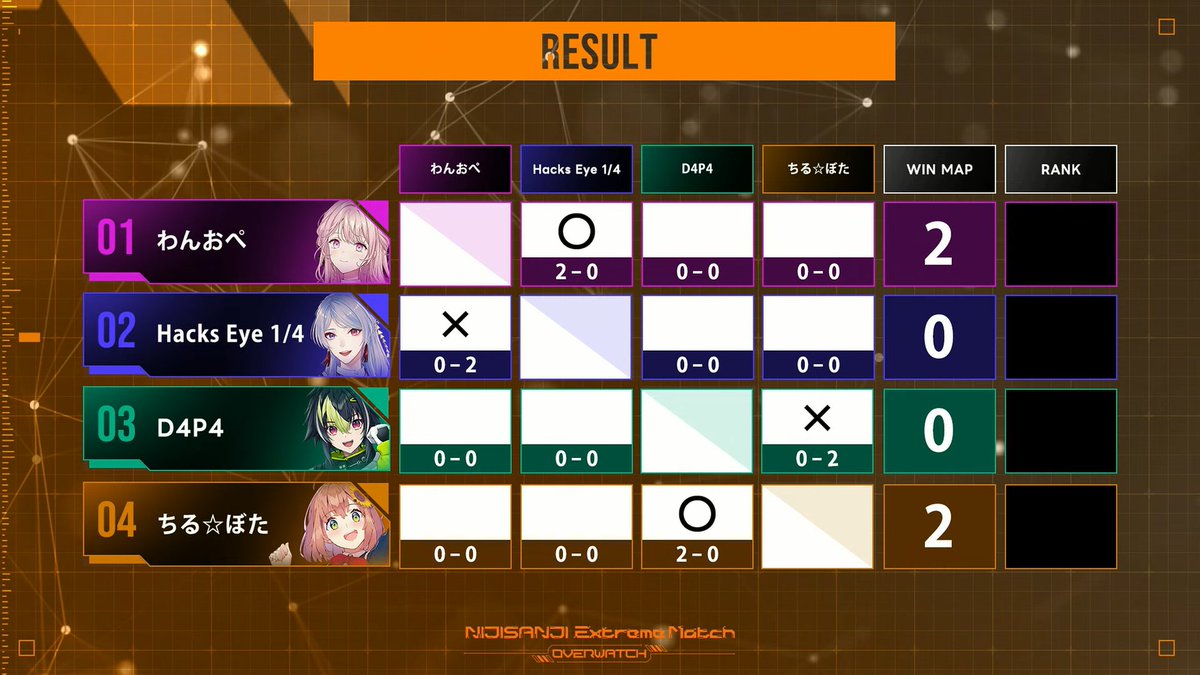nijisanji_app's tweet photo. ── MATCH 1 RESULT ──

≫≫⚔️NIJISANJI Extreme Match / Overwatch🛡️≪≪

D4P4 0 - 2 ちる☆ぼた

わんおぺ 2 - 0 Hacks Eye 1/4

NEXT▶︎▶︎MATCH 2
🎥https://t.co/McET8t4eeo

#にじEX_OW https://t.co/aMhoTnBtvK