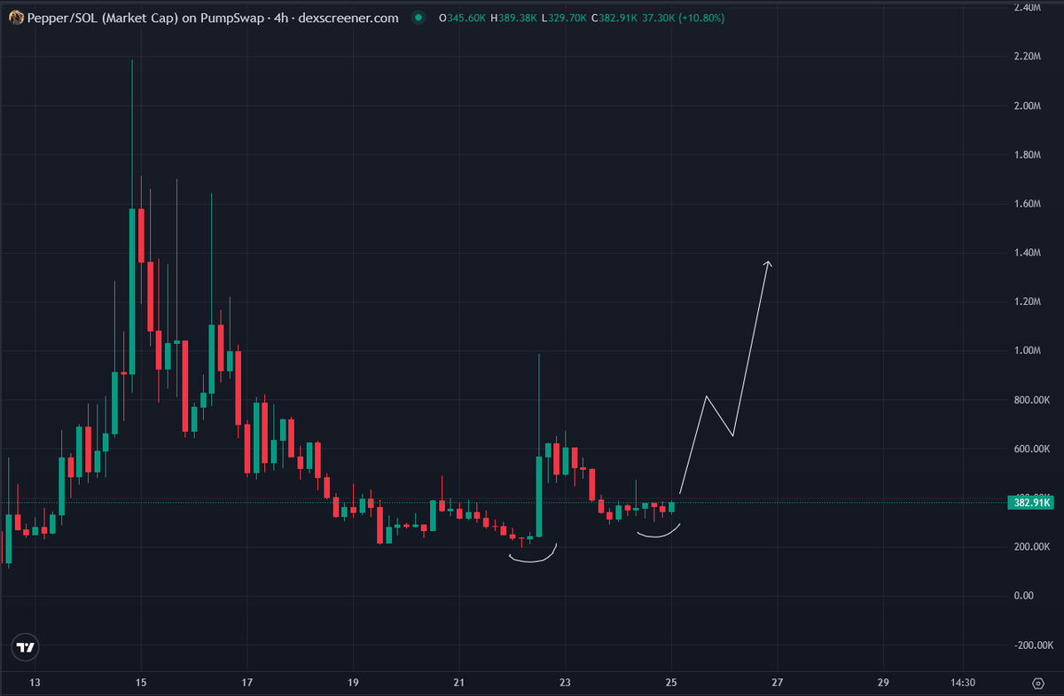 deg_ape's tweet photo. added more $PEPPER to my folio 

I know there's no update since last few days on the Pepper and the Maggot guy, but I am still hopeful of seeing the biggest comeback of this raccoon

$PEPPER is the next $PNUT 

few knows this, many will.  

you have been warned here fam https://t.co/ohqU6U0zO7