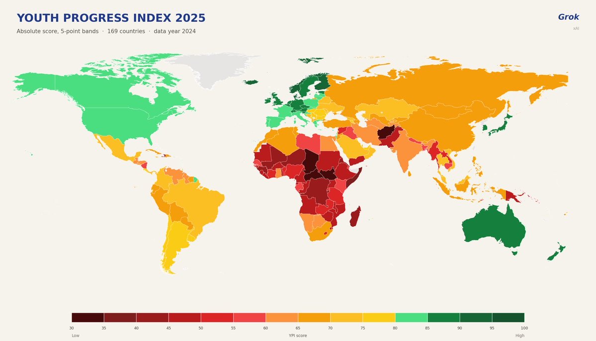 EconomyInformal's tweet photo. Youth Progress Index 2025

1.  Norway🇳🇴
2.  Denmark🇩🇰
3.  Finland🇫🇮
4.  Iceland🇮🇸
5.  Sweden🇸🇪
6.  Switzerland🇨🇭
7.  Germany🇩🇪
8.  Netherlands🇳🇱
9.  Luxembourg🇱🇺
10.  Ireland🇮🇪
11.  Belgium🇧🇪
12.  Austria🇦🇹
13.  Australia🇦🇺
14.  Japan🇯🇵
15.  Slovenia🇸🇮
16.  Estonia🇪🇪
17.  Singapore🇸🇬
18.  New Zealand🇳🇿
19.  Korea🇰🇷
20.  Czechia🇨🇿
21.  UK🇬🇧
22.  Canada🇨🇦
23.  Portugal🇵🇹
24.  France🇫🇷
25.  Lithuania🇱🇹
26.  Spain🇪🇸
27.  Italy🇮🇹
28.  Malta🇲🇹
29.  Cyprus🇨🇾
30.  Latvia🇱🇻
31.  Poland🇵🇱
32.  Israel🇮🇱
33.  USA🇺🇸
34.  Croatia🇭🇷
35.  Slovakia🇸🇰
36.  Greece🇬🇷
37.  Costa Rica🇨🇷
38.  Uruguay🇺🇾
39.  Chile🇨🇱
40.  Hungary🇭🇺
41.  Argentina🇦🇷
42.  Montenegro🇲🇪
43.  Serbia🇷🇸
44.  Barbados🇧🇧
45.  Romania🇷🇴
46.  Bulgaria🇧🇬
47.  UAE🇦🇪
48.  Armenia🇦🇲
49.  Kuwait🇰🇼
50.  Malaysia🇲🇾
51.  Qatar🇶🇦
52.  Moldova🇲🇩
53.  Oman🇴🇲
54.  Panama🇵🇦
55.  Brazil🇧🇷
56.  Mauritius🇲🇺
57.  North Macedonia🇲🇰
58.  Georgia🇬🇪
59.  Albania🇦🇱
60.  Kazakhstan🇰🇿
61.  Jamaica🇯🇲
62.  Trinidad and Tobago🇹🇹
63.  Belarus🇧🇾
64.  Ukraine🇺🇦
65.  Vietnam🇻🇳
66.  Bosnia and Herzegovina🇧🇦
67.  Colombia🇨🇴
68.  Bahrain🇧🇭
69.  Thailand🇹🇭
70.  Saudi Arabia🇸🇦
71.  Mexico🇲🇽
72.  Indonesia🇮🇩
73.  Paraguay🇵🇾
74.  Algeria🇩🇿
75.  Cuba🇨🇺
76.  Russia🇷🇺
77.  Jordan🇯🇴
78.  Ecuador🇪🇨
79.  China🇨🇳
80.  Kyrgyzstan🇰🇬
81.  Uzbekistan🇺🇿
82.  Sri Lanka🇱🇰
83.  Maldives🇲🇻
84.  Fiji🇫🇯
85.  Suriname🇸🇷
86.  Dominican Rep.🇩🇴
87.  Peru🇵🇪
88.  Türkiye🇹🇷
89.  Philippines🇵🇭
90.  Bhutan🇧🇹
91.  Tunisia🇹🇳
92.  Mongolia🇲🇳
93.  Cabo Verde🇨🇻
94.  Azerbaijan🇦🇿
95.  Morocco🇲🇦
96.  South Africa🇿🇦
97.  Lebanon🇱🇧
98.  Bolivia🇧🇴
99.  Guyana🇬🇾
100.  El Salvador🇸🇻
101.  Botswana🇧🇼
102.  Honduras🇭🇳
103.  Iran🇮🇷
104.  Turkmenistan🇹🇲
105.  Guatemala🇬🇹
106.  India🇮🇳
107.  Tajikistan🇹🇯
108.  Egypt🇪🇬
109.  Ghana🇬🇭
110.  Namibia🇳🇦
111.  Venezuela🇻🇪
112.  Iraq🇮🇶
113.  Sao Tome and Principe🇸🇹
114.  Nicaragua🇳🇮
115.  Libya🇱🇾
116.  Nepal🇳🇵
117.  Timor-Leste🇹🇱
118.  Kenya🇰🇪
119.  Cambodia🇰🇭
120.  Gabon🇬🇦
121.  Senegal🇸🇳
122.  Bangladesh🇧🇩
123.  Tanzania🇹🇿
124.  Solomon Islands🇸🇧
125.  Laos🇱🇦
126.  Rwanda🇷🇼
127.  Nigeria🇳🇬
128.  Côte d’Ivoire🇨🇮
129.  Myanmar🇲🇲
130.  Zambia🇿🇲
131.  Gambia🇬🇲
132.  Benin🇧🇯
133.  Djibouti🇩🇯
134.  Syria🇸🇾
135.  Lesotho🇱🇸
136.  Pakistan🇵🇰
137.  Eswatini🇸🇿
138.  Uganda🇺🇬
139.  Comoros🇰🇲
140.  Malawi🇲🇼
141.  Cameroon🇨🇲
142.  Zimbabwe🇿🇼
143.  Togo🇹🇬
144.  Papua New Guinea🇵🇬
145.  Angola🇦🇴
146.  Equatorial Guinea🇬🇶
147.  Mauritania🇲🇷
148.  Sudan🇸🇩
149.  Mozambique🇲🇿
150.  Ethiopia🇪🇹
151.  Burkina Faso🇧🇫
152.  Yemen🇾🇪
153.  Congo🇨🇬
154.  Liberia🇱🇷
155.  Sierra Leone🇸🇱
156.  Guinea-Bissau🇬🇼
157.  Mali🇲🇱
158.  Niger🇳🇪
159.  Congo, D.R.🇨🇩
160.  Madagascar🇲🇬
161.  Haiti🇭🇹
162.  Guinea🇬🇳
163.  Burundi🇧🇮
164.  Eritrea🇪🇷
165.  Somalia🇸🇴
166.  Afghanistan🇦🇫
167.  Chad🇹🇩
168.  Central African Rep.🇨🇫
169.  South Sudan🇸🇸

@Youth_Forum