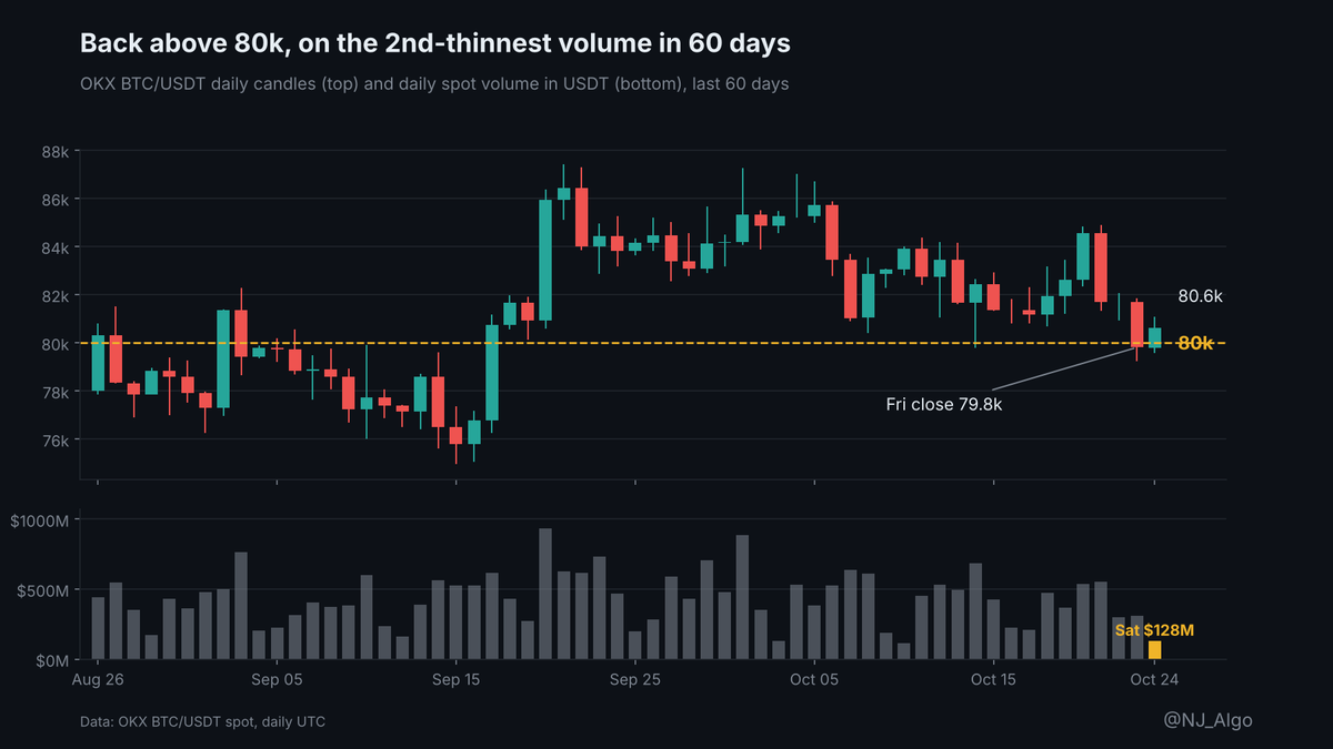 NJ_Algo's tweet photo. $BTC closed a day below 80k on Friday. First time since mid-September.

Saturday bought it back. On almost no volume.

→ OKX BTC/USDT: 79.8k Friday close, 80.6k Saturday close
→ Saturday spot volume on OKX: about $128M, the 2nd-thinnest day in 60 days
→ OKX funding: still positive, but close to flat
→ Fear & Greed: 54, neutral

A reclaim on thin weekend volume doesn't prove much. Nobody big had to show up for it.

The real test is the first busy day of the week, when US desks and ETF flows are back.

If 80k holds with volume behind it, Friday looks like a shakeout. If it slips again once size returns, Saturday was just a quiet weekend.

Which one are you leaning towards?