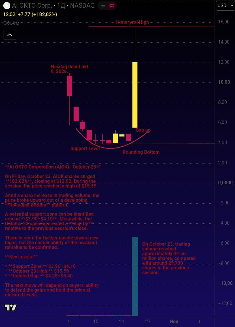 malikgasfina's tweet photo. ↗️ US Top Gainer of the Week 🇺🇸
$AIOK · $12.02 · +186.2% w/w
Vol×Price: ~$470M · Cap: $52M
Volume: 42.8M sh — ~120x prior week, ~38x float
Catalyst: Oct 23 – one-time $3.50/sh special dividend (~82% of prior close $4.25), cash or stock; record Nov 2, payment ~Nov 25, shares trade with due bills. Same morning: sale of LPG carrier Dream Arrax for $18M to Robin Energy $RBNE, controlled by AIOK's CEO.
About: Cyprus-based LPG shipowner, spun off from Toro Corp $TORO; Nasdaq debut Oct 9, 2026. Fleet: two 2015-built 5,000 cbm LPG carriers, one after the sale. H1'26 revenue $4.2M.
Watch / Risks: float ~1.1M, CEO ~74% · stock should drop by ~$3.50 on the ex-date (expected Nov 26) · $500M F-3 shelf filed Oct 20 · after-hours Fri −18…−23%
NFA