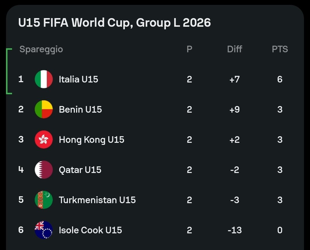 Fvaancy's tweet photo. VINCIAMO NOI E PRIMO POSTO IN SOLITARIA🇮🇹
Prossima partita: oggi pomeriggio Italia-Isole Cook https://t.co/zxmoYYhX7G