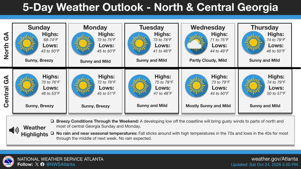 NWSAtlanta's tweet photo. Breezy conditions are expected through Monday with no rain expected through Thursday. Temps will warm into the mid to upper 70s by the end of the week under sunny skies. ☀️ #gawx https://t.co/ka0kd1eQKP