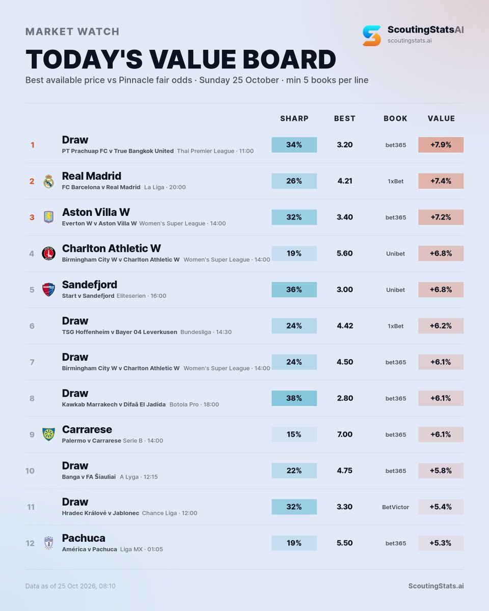 ScoutingStatsAI's tweet photo. Sunday's value board — best price vs Pinnacle fair odds

Where the market is paying above the sharp price right now:
🔸 Draw in PT Prachuap FC v True Bangkok United — 3.20 at bet365 (fair 34%, +7.9%)
🔸 Real Madrid (v FC Barcelona) — 4.21 at 1xBet (fair 26%, +7.4%)
🔸 Aston Villa W (v Everton W) — 3.40 at bet365 (fair 32%, +7.2%)

12 qualifying lines across today's games. Minimum 5 books per line, Pinnacle as the benchmark.

Odds move. Not betting advice.

Full breakdown: https://t.co/cQxHVYBwwO