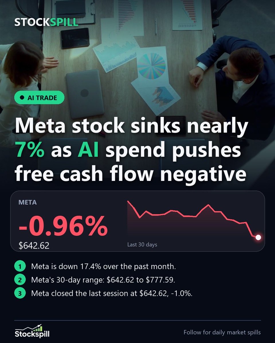 StockSpill's tweet photo. Meta shares took a nearly 7% hit on Thursday. Their third-quarter earnings showed negative free cash flow of -$2.12 billion, largely due to increased AI spending. They also raised their full-year capital expenditures.

#meta #facebook #finance #artificialintelligence #daytrading https://t.co/JWyhLAEwtF