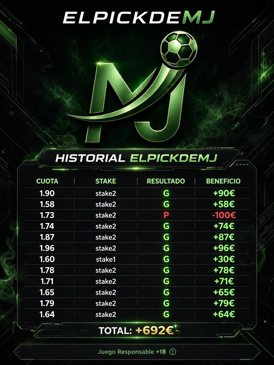 ElPickDeMJ's tweet photo. 11 VERDES ✅- 1 ROJO. +692€ de beneficio.

91,6% de acierto. Yield 60%.

Mientras otros venden humo con cuotas @10, yo vivo de cuotas @1.60 - @1.90 con stake real.

Esta es la diferencia entre apostar y ganar.

Historial completo abajo. 👇
#ApuestasDeportivas #LaLiga https://t.co/Eu3tWnAGKU