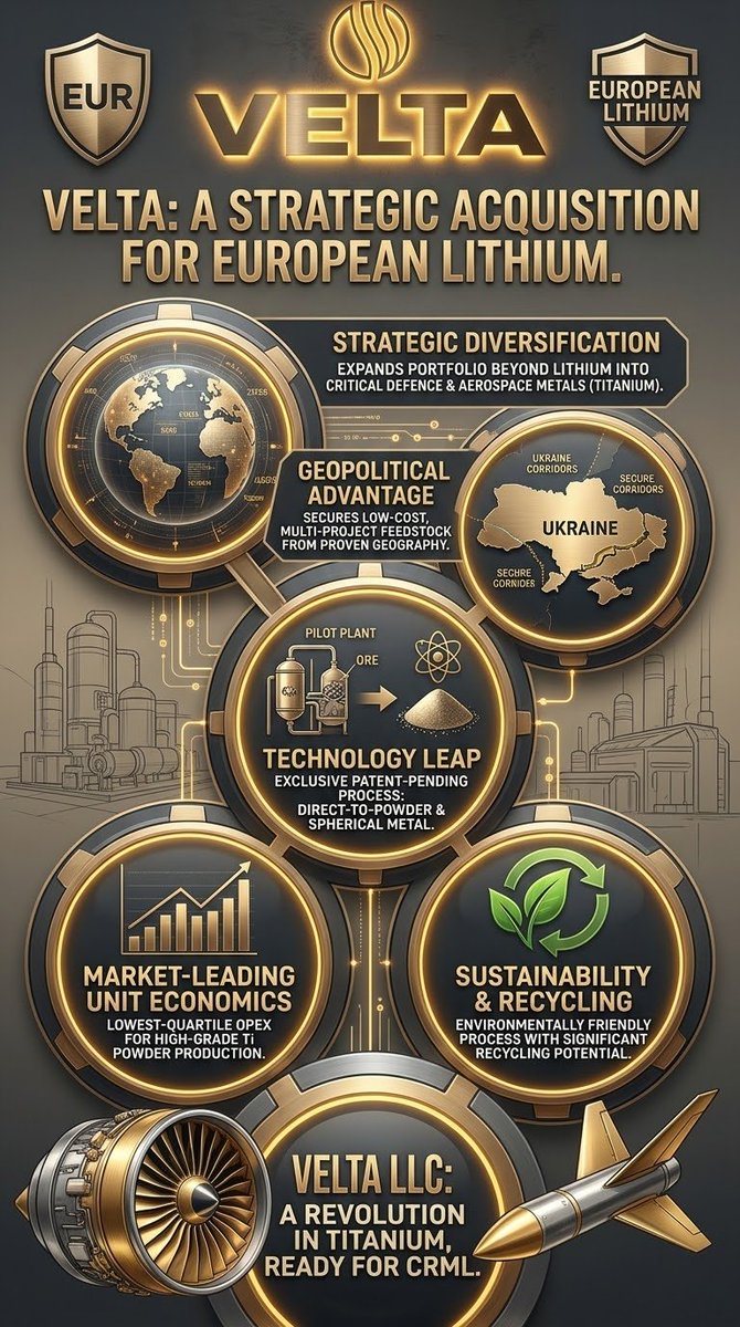 budf0x2's tweet photo. $CRML $EUR @TonySage7237 

https://t.co/aThYEufo6Q

What does EUR bring to the table? 

Aside from saleable assets, Potential. So much POTENTIAL! 

Attached is the link to what VELTA is. I suggest a quick look should be taken. https://t.co/kBayEPCaFA