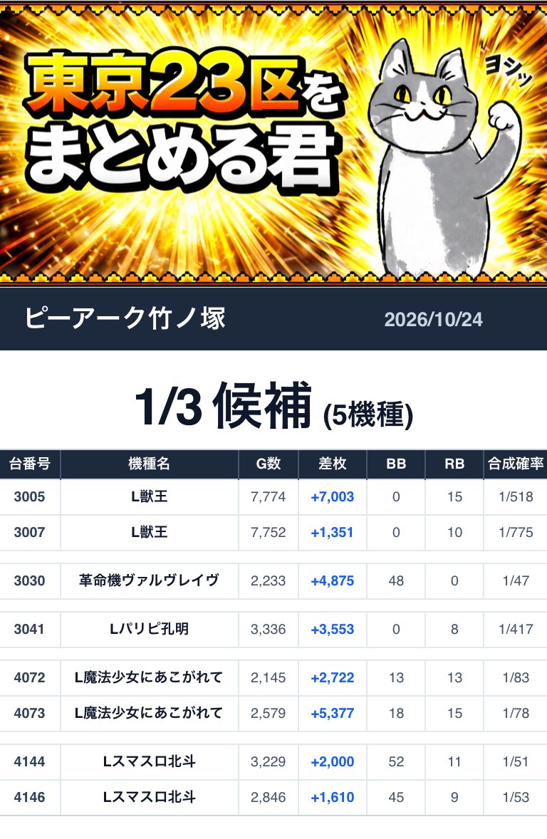 Tokyo23matome's tweet photo. 2026/10/24💥まとめる君データまとめ
■ピーアーク竹ノ塚

抽選人数：58人
取材：とある来店取材【半心半技】
来店：ヴイくん
総差枚数：+27,462枚
╭━━━━━━━━━━━━━━━╮
　   🐱まとめる君からの一言🐱
╰━━━━━━━ｖ━━━━━━━╯
毎日探す楽しみがあるピーアーク竹ノ塚！絶対機種の喰種/GOD/カバネリは良データ有！東京喰種からは万枚OVERが2台も出てたぞ！他にも1/2機種の宝庫！店長Xの【動物園】からストレートにアニマルドッチやアレックス、獣王等の機種がヒントになっていたのでは無いか？結果として見えた1/2機種は6機種！他1/3機種の好データーも本日は多く上がってたぞ。明日はピーアーク東京合同の【熱狂東京】だ！毎回ド派手な仕掛けが用意されており、過去データーを参考に抽選に臨もう！

=======仕掛け一覧========
🎯1/2 候補 7機種
●L真打吉宗 (3011)
+811枚 
●L真打吉宗 (3014)
+7,781枚 
●Lアニマルスロットドッチ (3017)
-262枚 
●L戦国コレクション6 (4096～4097)
平均+2,908枚 
●L To LOVEるダークネス (4130)
-118枚 
●L To LOVEるダークネス (4132)
+4,462枚 
●Lハナビ (4149)
+2,872枚 
●Lハナビ (4151)
+894枚 
●LBアレックス ブライト (4156～4157)
平均+2,067枚 
●ウルトラミラクルジャグラー (4198～4199)
平均-50枚 

🎯1/3 候補 5機種
●L獣王 (3005)
+7,003枚 
●L獣王 (3007)
+1,351枚 
●革命機ヴァルヴレイヴ2 (3030)
+4,875枚 
●Lパリピ孔明 (3041)
+3,553枚 
●L魔法少女にあこがれて (4072～4073)
平均+4,050枚 
●Lスマスロ北斗 (4144)
+2,000枚 
●Lスマスロ北斗 (4146)
+1,610枚 

🎯2台並び 候補 7箇所
●Lミリオンゴッド神々の軌跡 (3001～3002)
平均+1,087枚 
●L東京喰種 (3109～3110)
平均+4,034枚 
●L東京喰種 (3113～3114)
平均+9,118枚 
●L東京喰種 (3124～3125)
平均+3,968枚 
●L甲鉄城のカバネリ海門決戦 (4029～4030)
平均+928枚 
●L甲鉄城のカバネリ海門決戦 (4052～4053)
平均+1,924枚 
●マイジャグラーV (4222～4223)
平均+915枚 

🎯単品 候補 32台
●L東京喰種 (3102)
+27枚 
●L東京喰種 (3118)
+2,810枚 
●L頭文字D 2nd (3149)
+3,359枚 
●革命機ヴァルヴレイヴ2 (3301)
+5,389枚 
●革命機ヴァルヴレイヴ2 (3303)
+9,878枚 
●革命機ヴァルヴレイヴ2 (3305)
+2,778枚 
●Lソードアート・オンラインII (3308)
+8,156枚 
●革命機ヴァルヴレイヴ2 (3315)
+1,171枚 
●Lミリオンゴッド神々の軌跡 (3320)
-88枚 
●Lミリオンゴッド神々の軌跡 (3324)
+3,560枚 
●Lミリオンゴッド神々の軌跡 (3327)
-2,710枚 
●LモンキーターンV (4002)
-1,584枚 
●LモンキーターンV (4005)
+5,784枚 
●LモンキーターンV (4009)
+6,050枚 
●LモンキーターンV (4014)
+3,840枚 
●LモンキーターンV (4016)
+2,984枚 
●L甲鉄城のカバネリ海門決戦 (4022)
+4,650枚 
●L甲鉄城のカバネリ海門決戦 (4026)
+1,611枚 
●Lとある魔術の禁書目録2 (4036)
+5,930枚 
●Lリコリス・リコイル (4038)
+4,640枚 
●L甲鉄城のカバネリ海門決戦 (4049)
+3,765枚 
●L青春ブタ野郎はバニーガール (4067)
+2,940枚 
●マイジャグラーV (4210)
-404枚 
●マイジャグラーV (4214)
+834枚 
●マイジャグラーV (4217)
+1,086枚 
●ネオアイムジャグラーEX (4224)
+1,262枚 
●ネオアイムジャグラーEX (4237)
+110枚 
●ネオアイムジャグラーEX (4239)
+1,435枚 
●ネオアイムジャグラーEX (4244)
-399枚 
●ゴーゴージャグラー3 (4263)
-28枚 
●ゴーゴージャグラー3 (4265)
+429枚 
●ゴーゴージャグラー3 (4268)
+1,817枚 
================

【今週のオススメ機種✅】
パチンコ/e東京喰種　eエヴァ17　eリコリス・リコイル　e真一騎当千　e無職転生
スロット/喰種　ヴヴヴ2　モンキー　マイジャグ　ミリオンゴッド　カバネリ　戦国コレクション6

【Xアカウント一覧✅】
🎯店舗X：https://t.co/shlsMgW3F8
🎯店長X：https://t.co/8FK724Us7O

=====店舗情報一覧=====
住所：東京都足立区竹の塚1丁目41-8
ピーワールド：https://t.co/cCdLHXioXI