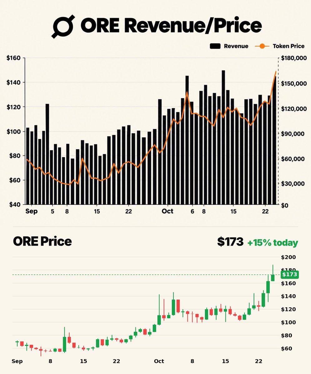 jussy_world's tweet photo. $ORE is massively undervalued

Up 15% today while the market is red, +134% in the last month

$3.7M/month revenue ($130K/day avg) with 99% going to buybacks, burns & stakers

Only 510K circulating supply out of 3M max and over half of that (280K) is already staked

Their buyback system is unique, the ORE Reserve places buy-side liquidity below spot so dips get auto absorbed

All of this at just $88M mcap which is CRAZY

Do y’all hold any?