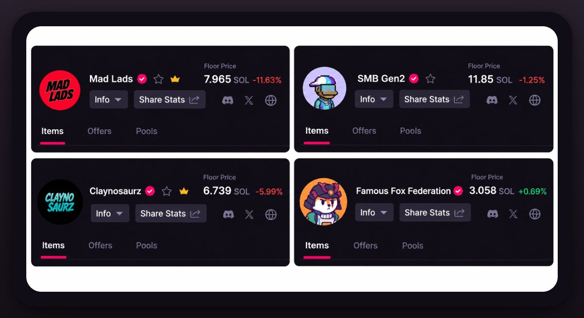 SolanaSensei's tweet photo. Solana NFTs are really cheap right now

Current Solana NFT bluechip floor prices:

SMB Gen2: 11.85 SOL (~$1,196)
Mad Lads: 7.965 SOL (~$804)
Claynosaurz: 6.739 SOL (~$680)
Famous Fox Federation: 3.058 SOL (~$309)

Sensei pandas pumped hard after our panda merge game announcement.

Which collection are you watching?