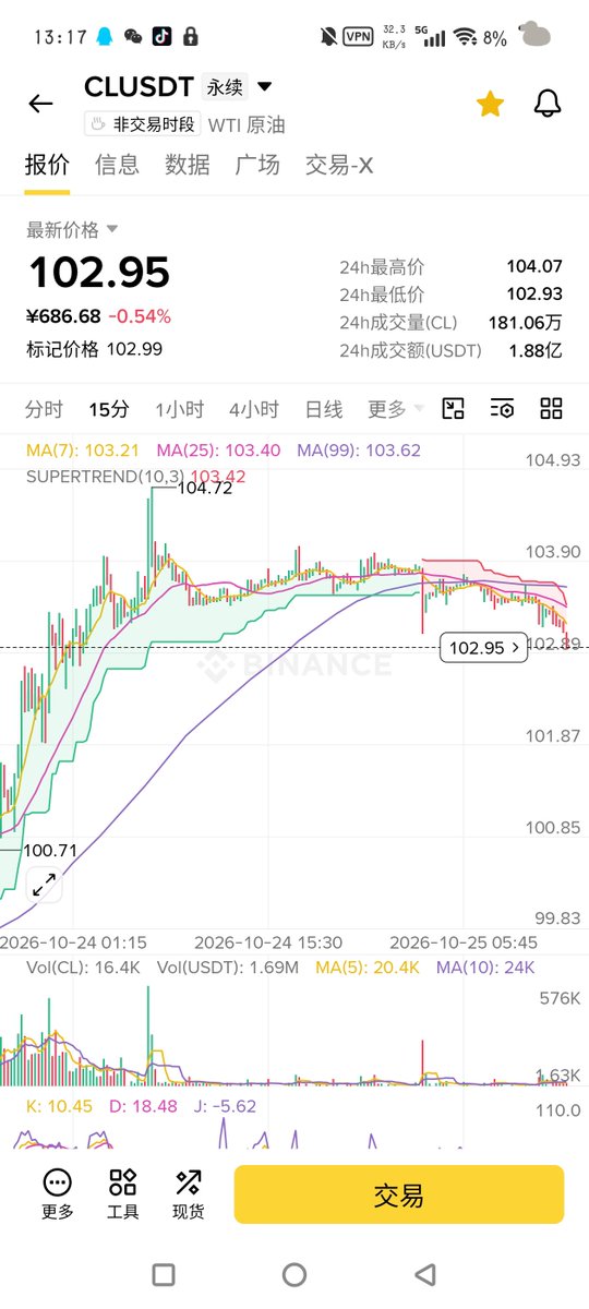 Crypto_WXG's tweet photo. 记录下最近状况，垃圾行情只开美股不碰币。1苹果:在346.88美股休市期选择了做空。理由1:这两天美ai股和纳斯达克暴跌只剩苹果独自坚挺，推测大盘资金维稳都暂时进了苹果避险。回望上次纳指暴跌也是唯独苹果坚挺。理由2:目前iPhoneduo看测评一言难尽，各种问题。ai的泡沫已经被扎了一次，当回调结束苹果资金撤场时股价会回调10%左右，25倍杠杆0.5成仓等周一开盘吃一波短空走人盈亏比极高。没空纳指因为上车位置不好，错过一波大行情。
    2存储和半导体指数:闪迪开空小赚一波不走强没接多。美光很硬但是没位置。半导体这波抄底失败反被套牢三天，soxl从100一路暴跌78现维稳84。开仓均价87.5，占了五成仓位，最高浮亏2w。强平安全不止损，目前认为还会再探一次底部，考虑做反T，在高点抛了一半。低点再接回拉低成本价。短期92长期120。目标101出，看情况反手。
    此次行情最拉胯的独属黄金，从4100关注跌到4024接多到现价3998毫无反弹，资费吸血过甚。如不拉盘则考虑止损。WTI原油走势逐渐圆顶。国际上偏向美伊在中期选举前不会开战。黄毛被架着干着急。目前市场情绪悲观恐慌，下周行情目测一油落万物生，不管币还是股都该有个像样的反弹了。SpaceX等解禁，预测黄毛输两院，马斯克要被连带针对，现在多空位置都不好。看到100左右重仓接多大火箭带我起飞。
$AAPL $SOXL $SPCX