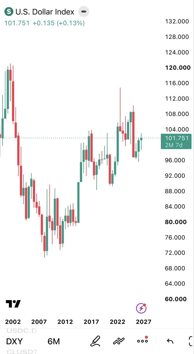 ProfitMagnet_12's tweet photo. #gold #nifty #nasdaq #sp500 #dowjones #russel #silver #kospi #sensex #apple25 #indiannasdaq #niftyit
Dollar Index in an uptrend now
Wow good to see
Which dollar is dumping, I don’t know?
US Dollar Index in an uptrend right now
Will Dump Gold and Silver to Hell now.
Very Good. https://t.co/May3pery41