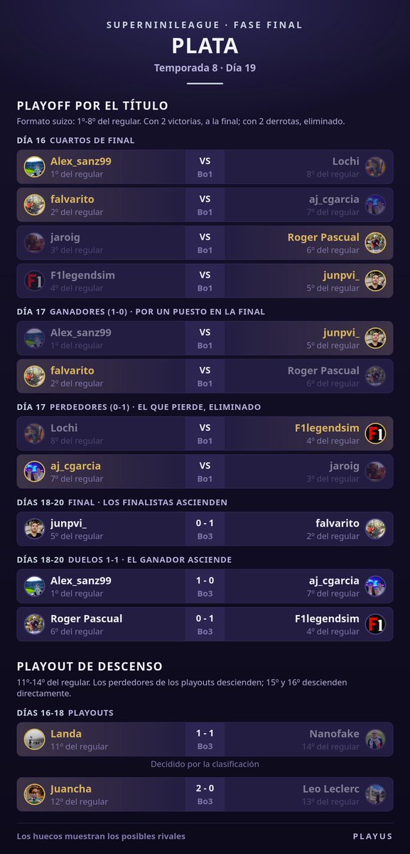 NWC_F1's tweet photo. SuperNiniLeague T8 · Fase final, día 18 https://t.co/w5fHGMfu66
