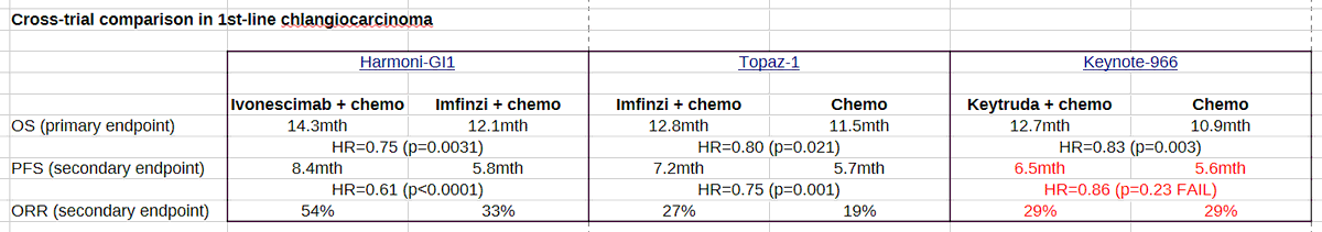 JacobPlieth's tweet photo. $SMMT ivonescimab + chemo in Harmoni-GI1, Chinese trial in 1L cholangio. mOS 14.9 vs 12.1 for Imfinzi + chemo (HR=0.75, p=0.0031). Full data later today at #Esmo26 presidential. https://t.co/Wx0iEXwbYN