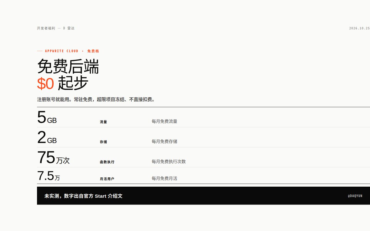daqiyun's tweet photo. 福利速报（未实测）：Appwrite Cloud 免费档，$0 就能起后端。

门槛：注册账号就能用。
额度：每月 5GB 流量、2GB 存储、75 万次函数执行、7.5 万月活用户。
期限：常驻免费档，超限项目冻结、不直接扣费。

我的判断：小项目练手先拿它顶着，量上去了再升付费档。

#开发者福利 https://t.co/Zpacgv5Uff