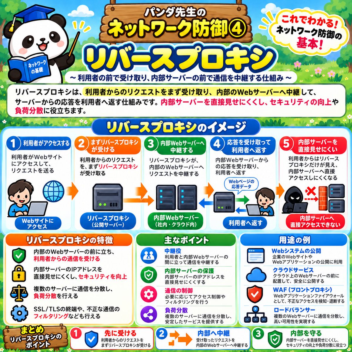 honda_dev's tweet photo. 「リバースプロキシ」をパンダ先生が図解🐼

利用者の前でリクエストを受け取り、内部Webサーバーへ中継する仕組み。

ポイントは
・先に受け取る
・内部へ中継
・内部を直接見せにくい
・負荷分散にも役立つ

「前で受けて中へ流す」と覚えよう📚 https://t.co/Rai43D3hgH