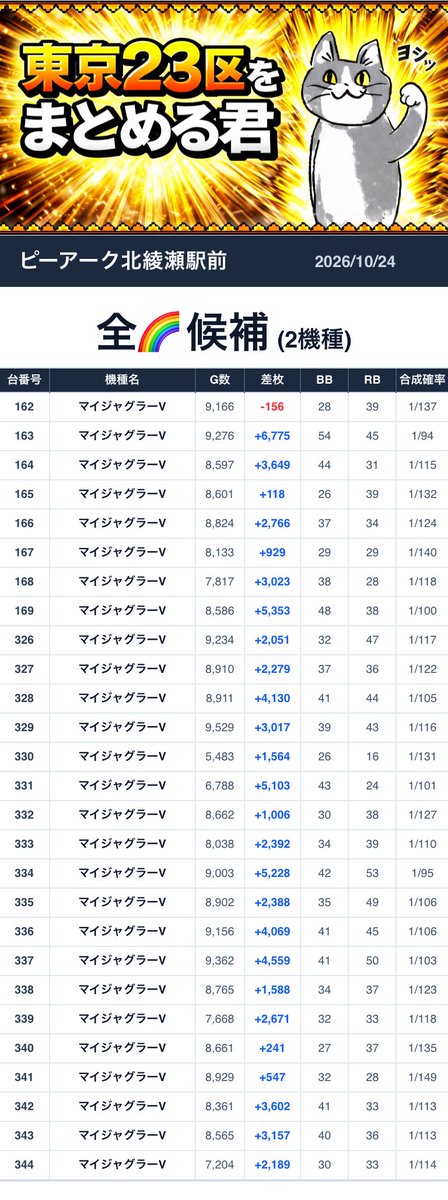 Tokyo23matome's tweet photo. 2026/10/24💥まとめる君データまとめ
■ピーアーク北綾瀬駅前

抽選人数：747人
╭━━━━━━━━━━━━━━━╮
　   🐱まとめる君からの一言🐱
╰━━━━━━━ｖ━━━━━━━╯
10/24

4付く新ビジュアルは圧巻の結果に！

マイジャグラー27台　全〽だった模様
北斗も全〽の結果に
他にも
全系複数、4連・3連・1/2機種・1/3機種・末尾1/3と
仕掛けが盛りだくさん

抽選番号悪くても多方向から攻められる！

店長X
YEBISU ⇒ EBI ⇒ 攻殻機動隊！？

=======仕掛け一覧========
🎯全🌈 候補 2機種
●マイジャグラーV (162～169)
平均+2,807枚 
●マイジャグラーV (326～344)
平均+2,725枚 
●Lスマスロ北斗 (541～549)
平均+2,887枚 

🎯全系 候補 2機種
●L化物語 (380～382)
平均+311枚 
●L攻殻機動隊 (451～454)
平均+1,536枚 

🎯1/2 候補 3機種
●Lパリピ孔明 (413)
-2,349枚 
●Lパリピ孔明 (415)
+4,815枚 
●Lバジリスク絆2天膳BLACK (459)
+6,521枚 
●Lバジリスク絆2天膳BLACK (461)
+12,300枚 
●L彼女、お借りします (507～508)
平均+9,284枚 
●L彼女、お借りします (510)
+1,862枚 

🎯1/3 候補 2機種
●L東京喰種 (4)
+1,238枚 
●L東京喰種 (8～9)
平均+1,919枚 
●L東京喰種 (11)
+8,226枚 
●L東京喰種 (17～18)
平均-3,477枚 
●L東京喰種 (27)
+76枚 
●L東京喰種 (32～33)
平均+2,793枚 
●L東京喰種 (37～38)
平均-476枚 
●L東京喰種 (40)
-65枚 
●L東京喰種 (42)
-1,670枚 
●L東京喰種 (45)
-3,448枚 
●L東京喰種 (47～48)
平均+9,974枚 
●L東京喰種 (52)
-4,143枚 
●L東京喰種 (54～55)
平均-521枚 
●L東京喰種 (57)
+2,828枚 
●L東京喰種 (62)
-6,397枚 
●L東京喰種 (66～68)
平均-307枚 
●L東京喰種 (72)
+1,536枚 
●L東京喰種 (76)
+13,529枚 
●L東京喰種 (79)
-2,299枚 
●LBサンダーV (206)
-2,144枚 

🎯1/4 候補 2機種
●革命機ヴァルヴレイヴ2 (1004)
-970枚 
●L甲鉄城のカバネリ海門決戦 (1017)
+10,305枚 

🎯4台並び 候補 1箇所
●L甲鉄城のカバネリ海門決戦 (125～128)
平均+5,222枚 

🎯3台並び 候補 2箇所
●ゴーゴージャグラー3 (159～161)
平均+186枚 
●Lゾンビランドサガ～Lモグモグ風林火山 (178～180)
平均+1,072枚 

🎯2台並び 候補 3箇所
●Lアニマルスロットドッチ～L BIRDIE WING (101～102)
平均-3,834枚 
●Lミリオンゴッド神々の軌跡 (1034～1035)
平均+514枚 
●革命機ヴァルヴレイヴ2 (1078～1079)
平均-1,523枚 

🎯末尾1/3 候補 22台
末尾8 対象台平均+2,069枚

●L東京喰種 (8)
-3,238枚 
●L東京喰種 (18)
-3,265枚 
●L東京喰種 (38)
+1,150枚 
●L東京喰種 (48)
+5,879枚 
●L東京喰種 (68)
-4,030枚 
●L甲鉄城のカバネリ海門決戦 (128)
+6,361枚 
●マイジャグラーV (168)
+3,023枚 
●Lゾンビランドサガ (178)
+577枚 
●ゴーゴージャグラー3 (248)
-1,046枚 
●ネオアイムジャグラーEX (258)
+2,019枚 
●ネオアイムジャグラーEX (268)
-1,224枚 
●ネオアイムジャグラーEX (278)
-217枚 
●ネオアイムジャグラーEX (288)
+1,478枚 
●ハッピージャグラーVIII (298)
+1,483枚 
●ファンキージャグラー2 (308)
+1,505枚 
●マイジャグラーV (328)
+4,130枚 
●マイジャグラーV (338)
+1,588枚 
●LモンキーターンV (438)
+14,980枚 
●L彼女、お借りします (508)
+3,970枚 
●Lスマスロ北斗 (548)
+3,507枚 
●Lミリオンゴッド神々の軌跡 (1008)
+8,328枚 
●革命機ヴァルヴレイヴ2 (1078)
-1,441枚 
================

【Xアカウント一覧✅】
🎯店舗X：https://t.co/k4EAwWDmMC
🎯店長ポスト：https://t.co/EnaMueCmSa

=====店舗情報一覧=====
住所：東京都足立区谷中2丁目22-18
ピーワールド：https://t.co/dgkhTn78Zf