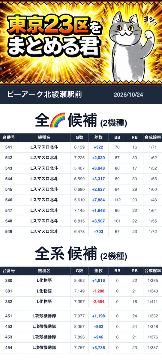 Tokyo23matome's tweet photo. 2026/10/24💥まとめる君データまとめ
■ピーアーク北綾瀬駅前

抽選人数：747人
╭━━━━━━━━━━━━━━━╮
　   🐱まとめる君からの一言🐱
╰━━━━━━━ｖ━━━━━━━╯
10/24

4付く新ビジュアルは圧巻の結果に！

マイジャグラー27台　全〽だった模様
北斗も全〽の結果に
他にも
全系複数、4連・3連・1/2機種・1/3機種・末尾1/3と
仕掛けが盛りだくさん

抽選番号悪くても多方向から攻められる！

店長X
YEBISU ⇒ EBI ⇒ 攻殻機動隊！？

=======仕掛け一覧========
🎯全🌈 候補 2機種
●マイジャグラーV (162～169)
平均+2,807枚 
●マイジャグラーV (326～344)
平均+2,725枚 
●Lスマスロ北斗 (541～549)
平均+2,887枚 

🎯全系 候補 2機種
●L化物語 (380～382)
平均+311枚 
●L攻殻機動隊 (451～454)
平均+1,536枚 

🎯1/2 候補 3機種
●Lパリピ孔明 (413)
-2,349枚 
●Lパリピ孔明 (415)
+4,815枚 
●Lバジリスク絆2天膳BLACK (459)
+6,521枚 
●Lバジリスク絆2天膳BLACK (461)
+12,300枚 
●L彼女、お借りします (507～508)
平均+9,284枚 
●L彼女、お借りします (510)
+1,862枚 

🎯1/3 候補 2機種
●L東京喰種 (4)
+1,238枚 
●L東京喰種 (8～9)
平均+1,919枚 
●L東京喰種 (11)
+8,226枚 
●L東京喰種 (17～18)
平均-3,477枚 
●L東京喰種 (27)
+76枚 
●L東京喰種 (32～33)
平均+2,793枚 
●L東京喰種 (37～38)
平均-476枚 
●L東京喰種 (40)
-65枚 
●L東京喰種 (42)
-1,670枚 
●L東京喰種 (45)
-3,448枚 
●L東京喰種 (47～48)
平均+9,974枚 
●L東京喰種 (52)
-4,143枚 
●L東京喰種 (54～55)
平均-521枚 
●L東京喰種 (57)
+2,828枚 
●L東京喰種 (62)
-6,397枚 
●L東京喰種 (66～68)
平均-307枚 
●L東京喰種 (72)
+1,536枚 
●L東京喰種 (76)
+13,529枚 
●L東京喰種 (79)
-2,299枚 
●LBサンダーV (206)
-2,144枚 

🎯1/4 候補 2機種
●革命機ヴァルヴレイヴ2 (1004)
-970枚 
●L甲鉄城のカバネリ海門決戦 (1017)
+10,305枚 

🎯4台並び 候補 1箇所
●L甲鉄城のカバネリ海門決戦 (125～128)
平均+5,222枚 

🎯3台並び 候補 2箇所
●ゴーゴージャグラー3 (159～161)
平均+186枚 
●Lゾンビランドサガ～Lモグモグ風林火山 (178～180)
平均+1,072枚 

🎯2台並び 候補 3箇所
●Lアニマルスロットドッチ～L BIRDIE WING (101～102)
平均-3,834枚 
●Lミリオンゴッド神々の軌跡 (1034～1035)
平均+514枚 
●革命機ヴァルヴレイヴ2 (1078～1079)
平均-1,523枚 

🎯末尾1/3 候補 22台
末尾8 対象台平均+2,069枚

●L東京喰種 (8)
-3,238枚 
●L東京喰種 (18)
-3,265枚 
●L東京喰種 (38)
+1,150枚 
●L東京喰種 (48)
+5,879枚 
●L東京喰種 (68)
-4,030枚 
●L甲鉄城のカバネリ海門決戦 (128)
+6,361枚 
●マイジャグラーV (168)
+3,023枚 
●Lゾンビランドサガ (178)
+577枚 
●ゴーゴージャグラー3 (248)
-1,046枚 
●ネオアイムジャグラーEX (258)
+2,019枚 
●ネオアイムジャグラーEX (268)
-1,224枚 
●ネオアイムジャグラーEX (278)
-217枚 
●ネオアイムジャグラーEX (288)
+1,478枚 
●ハッピージャグラーVIII (298)
+1,483枚 
●ファンキージャグラー2 (308)
+1,505枚 
●マイジャグラーV (328)
+4,130枚 
●マイジャグラーV (338)
+1,588枚 
●LモンキーターンV (438)
+14,980枚 
●L彼女、お借りします (508)
+3,970枚 
●Lスマスロ北斗 (548)
+3,507枚 
●Lミリオンゴッド神々の軌跡 (1008)
+8,328枚 
●革命機ヴァルヴレイヴ2 (1078)
-1,441枚 
================

【Xアカウント一覧✅】
🎯店舗X：https://t.co/k4EAwWDmMC
🎯店長ポスト：https://t.co/EnaMueCmSa

=====店舗情報一覧=====
住所：東京都足立区谷中2丁目22-18
ピーワールド：https://t.co/dgkhTn78Zf